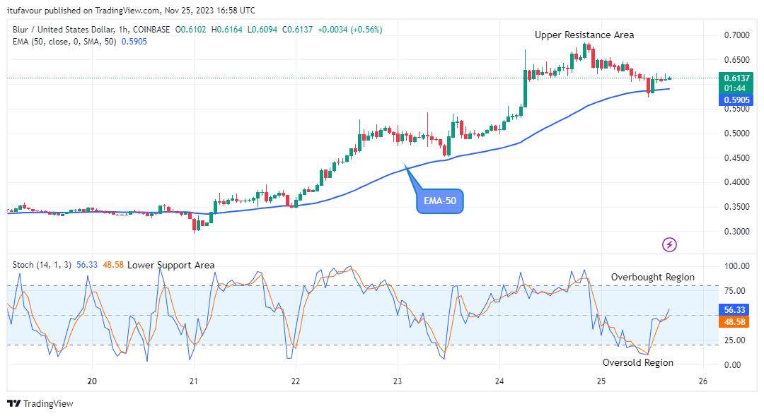 Blur (BLURUSD) Price Goes Bullish Again