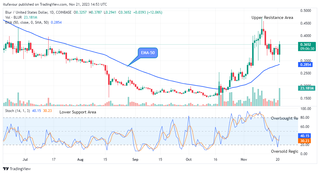 Blur (BLURUSD) Price Regains Its Upward Stability