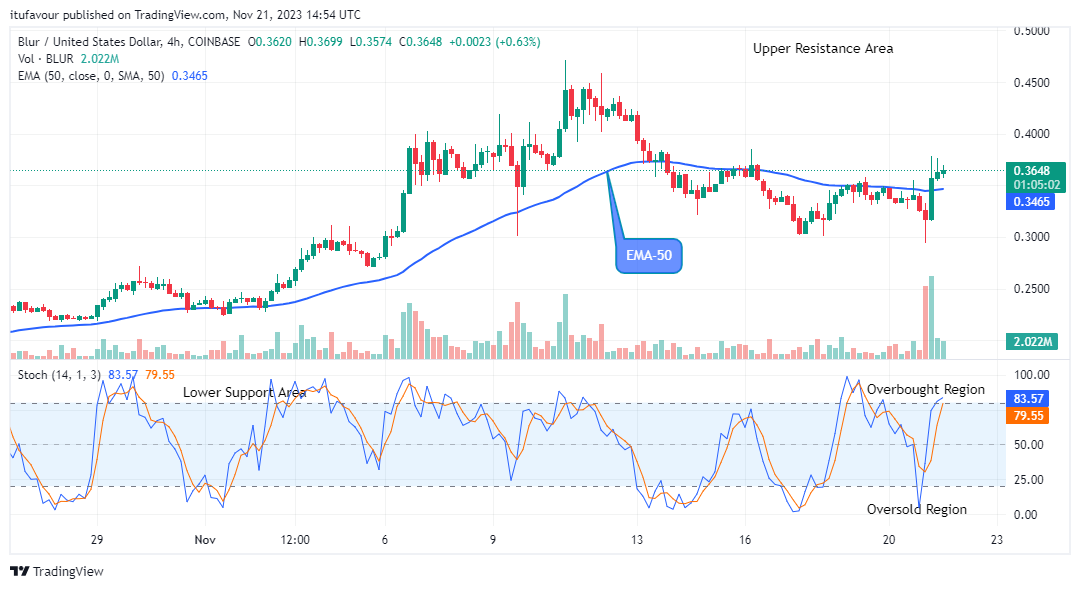 Blur (BLURUSD) Price Regains Its Upward Stability