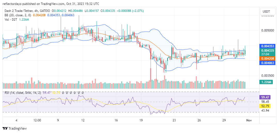 Dash 2 Trade (D2T/USD) Set for Bullish Price Action