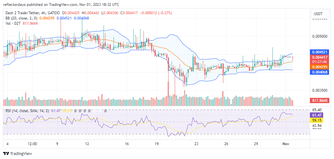 Dash 2 Trade (D2T/USD) Bulls Face Resistance at the $0.0044 Price Level