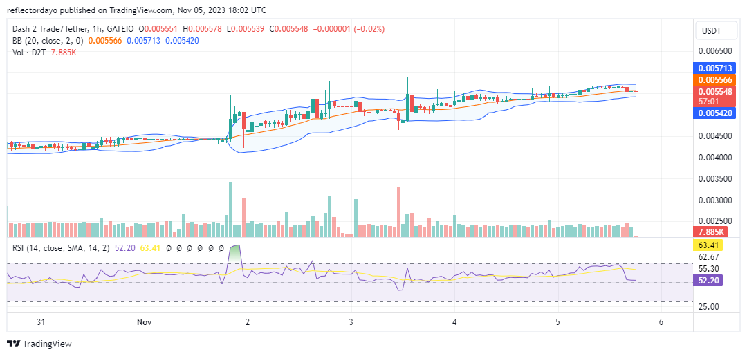 Dash 2 Trade (D2T/USD) Demonstrates Vigorous Movement Toward $0.006