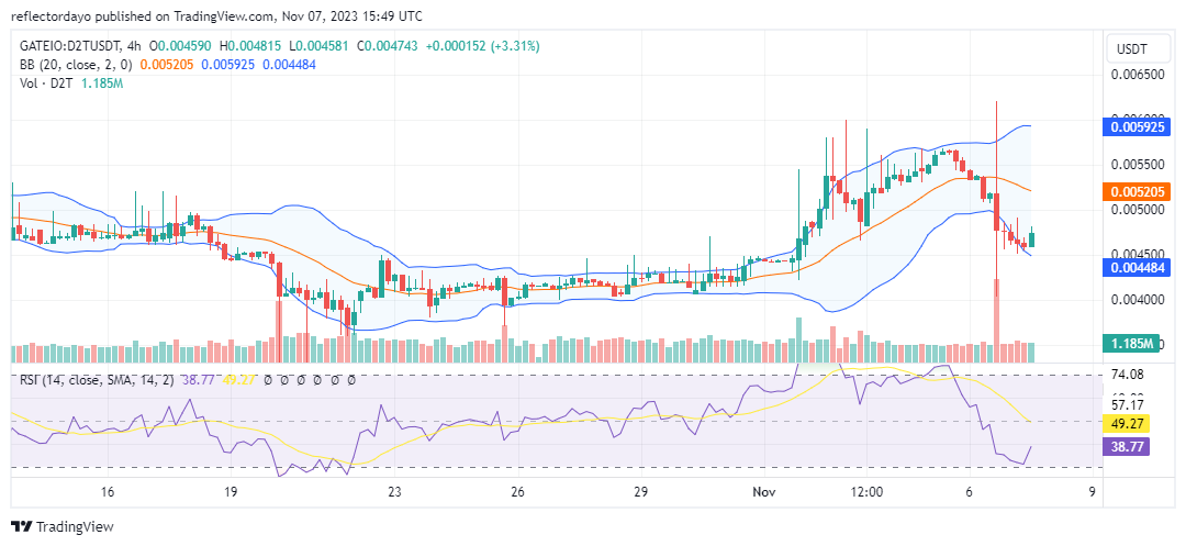 Dash 2 Trade (D2T/USD) Witnesses Bullish Intervention at $0.00459 to Sustain Upward Market Momentum