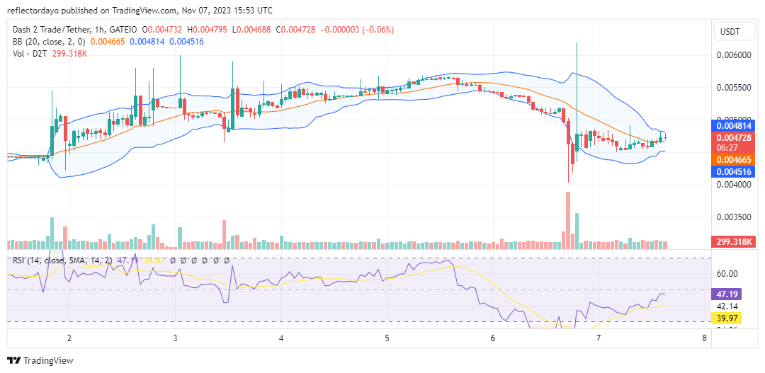 Dash 2 Trade (D2T/USD) Witnesses Bullish Intervention at $0.00459 to Sustain Upward Market Momentum
