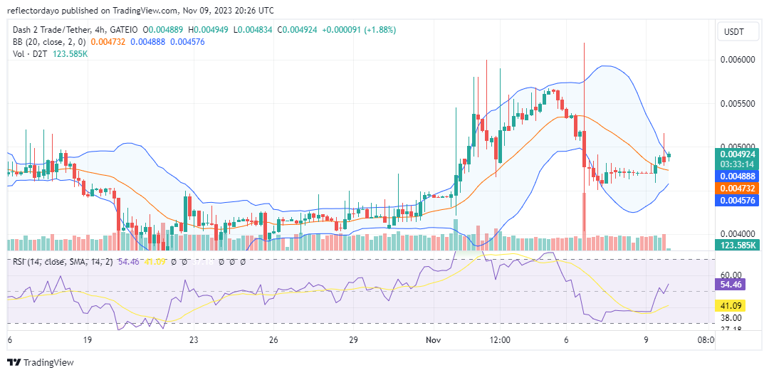 Dash 2 Trade (D2T/USD) Aims to Stage a Recovery Towards the $0.006 Price Range
