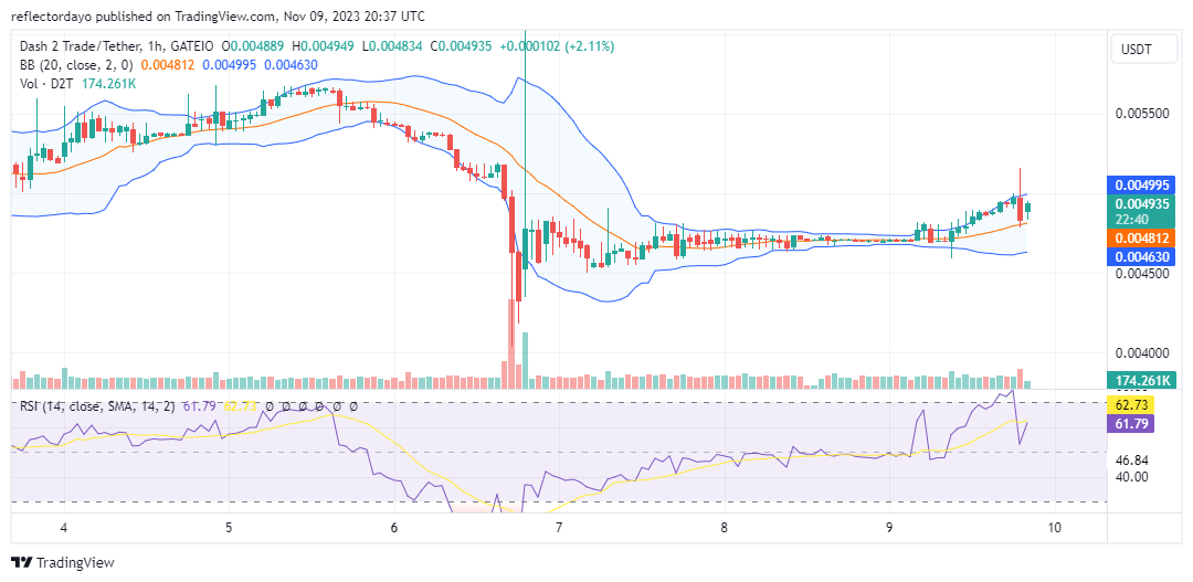 Dash 2 Trade (D2T/USD) Aims to Stage a Recovery Towards the $0.006 Price Range