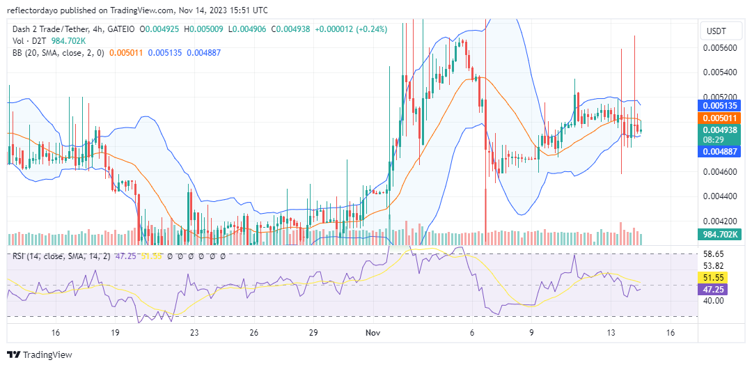 Dash 2 Trade (D2T/USD) Bulls Converge at $0.005 to Strengthen It for a Support Level