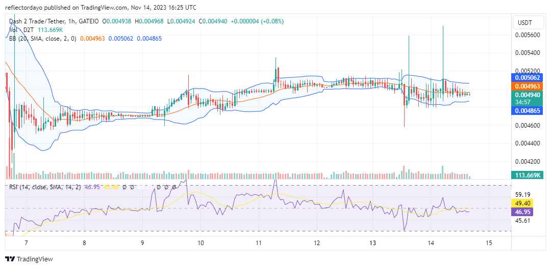 Dash 2 Trade (D2T/USD) Bulls Converge at $0.005 to Strengthen It for a Support Level