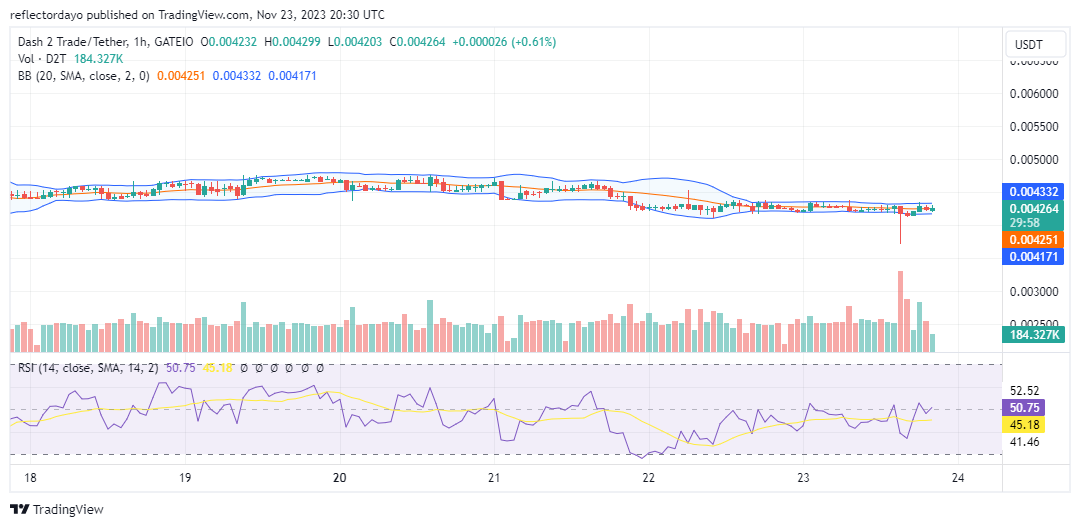 Dash 2 Trade (D2T/USD) Is Strategically Positioned for the Upcoming Bullish Cycle The price level of $0.0042 served as a pivotal support during the recent bullish surge, propelling the market to a high of $0.0062 on November 6. Presently, bearish pressure has retraced the market to the support level, leading to a sideways consolidation along this key level. The latest market development, indicated by a hammer candlestick, suggests a potential resurgence in bullish momentum, hinting at a potential rally towards the $0.0062 price level. Key Levels • Resistance: $0.010, $0.011, and $0.012. • Support: $0.004, $0.003, and $0.002. Dash 2 Trade (D2TUSD) Price Analysis: The Indicators' Point of View In the recent 4-hour session, a hammer candlestick emerged on the chart, indicating a rejection of bearish prices below the $0.0042 level. This bullish signal suggests that despite the ongoing sideways movement around this price level, attributed to the ongoing struggle between bulls and bears in the Dash 2 Trade market, there is a potential for an upward market movement. While current indicators still reflect a bearish trend, the formation of the hammer candlestick in the preceding 4-hour session hints at the possibility of an imminent price rally. D2T/USD Short-Term Outlook: 1-Hour Chart Examining the 1-hour chart perspective of the market, the Bollinger Bands indicate an unusually narrow price channel, notwithstanding the notable trade volume in the preceding session. The Relative Strength Index currently depicts a market in equilibrium, reflecting a standoff between bulls and bears. Traders should vigilantly monitor price movements, particularly if there is a breakout above the upper resistance level, as it could signal the initiation of a bullish cycle. 