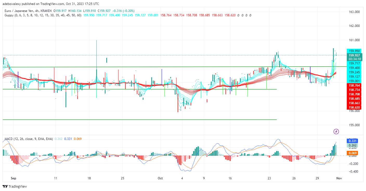 EURJPY Spontaneously Challenges the 160.00 Mark