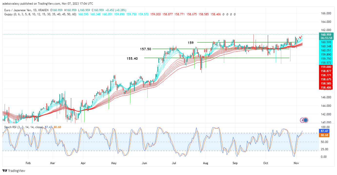 EURJPY Breaks Through the 160.00 But Appears Choppy