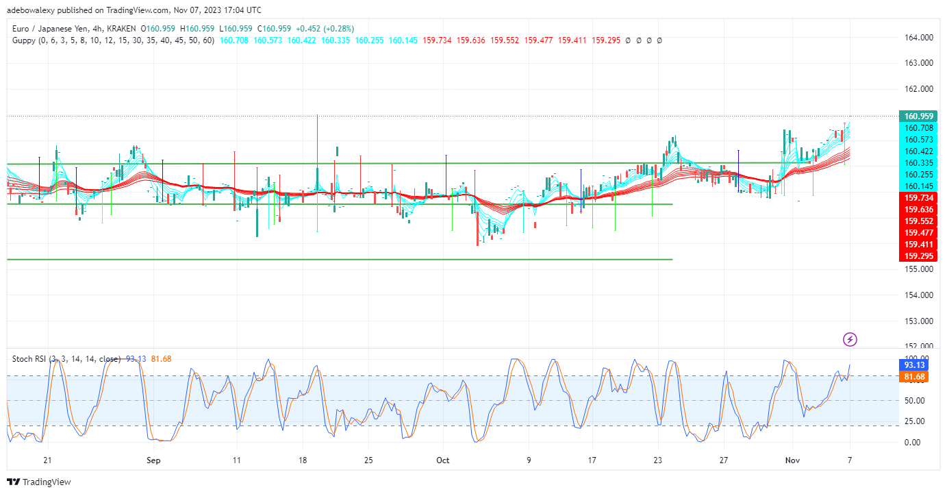 EURJPY Breaks Through the 160.00 But Appears Choppy