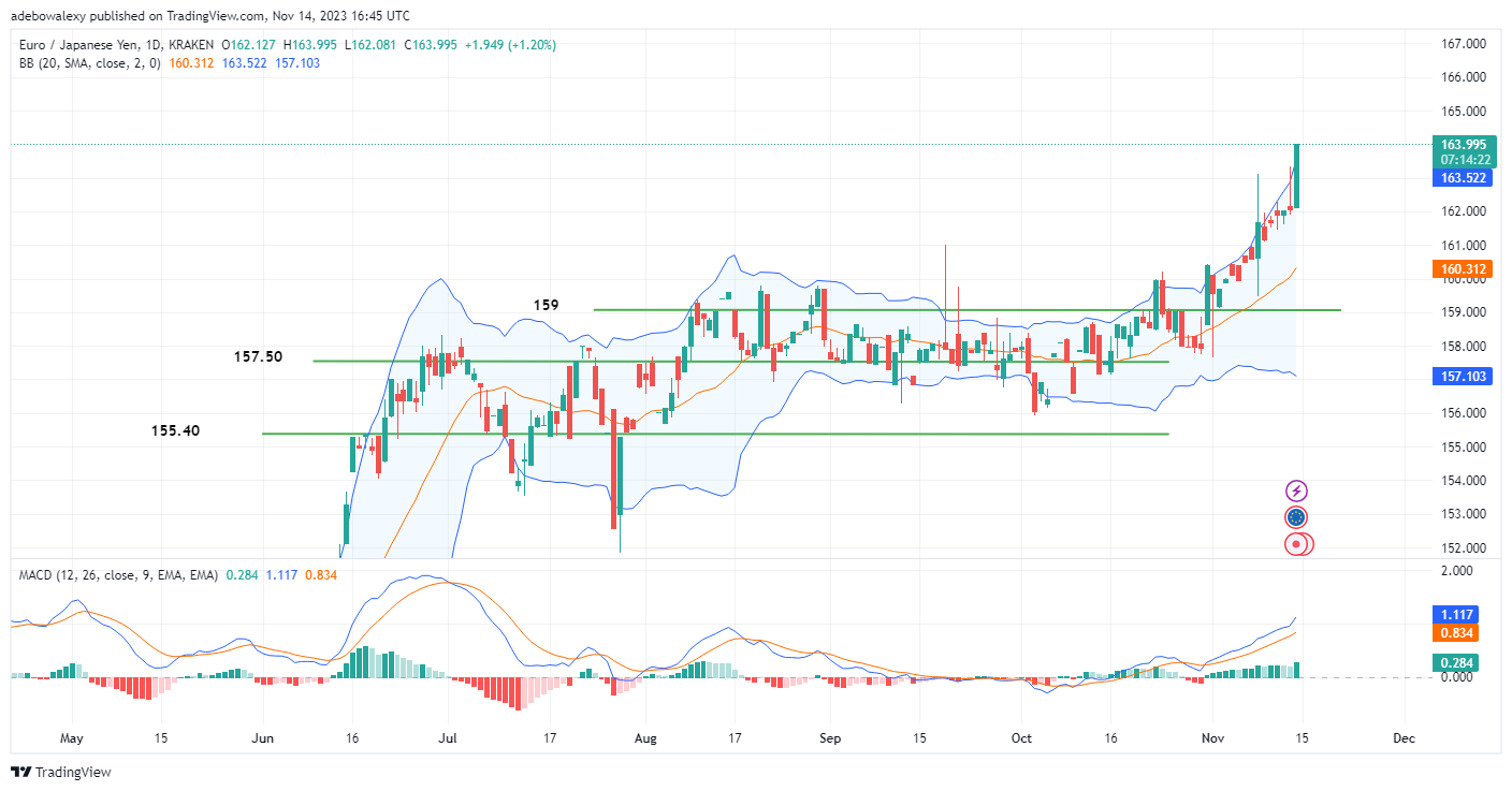 EURJPY Is Gaining Traction Consistently Towards Higher Marks