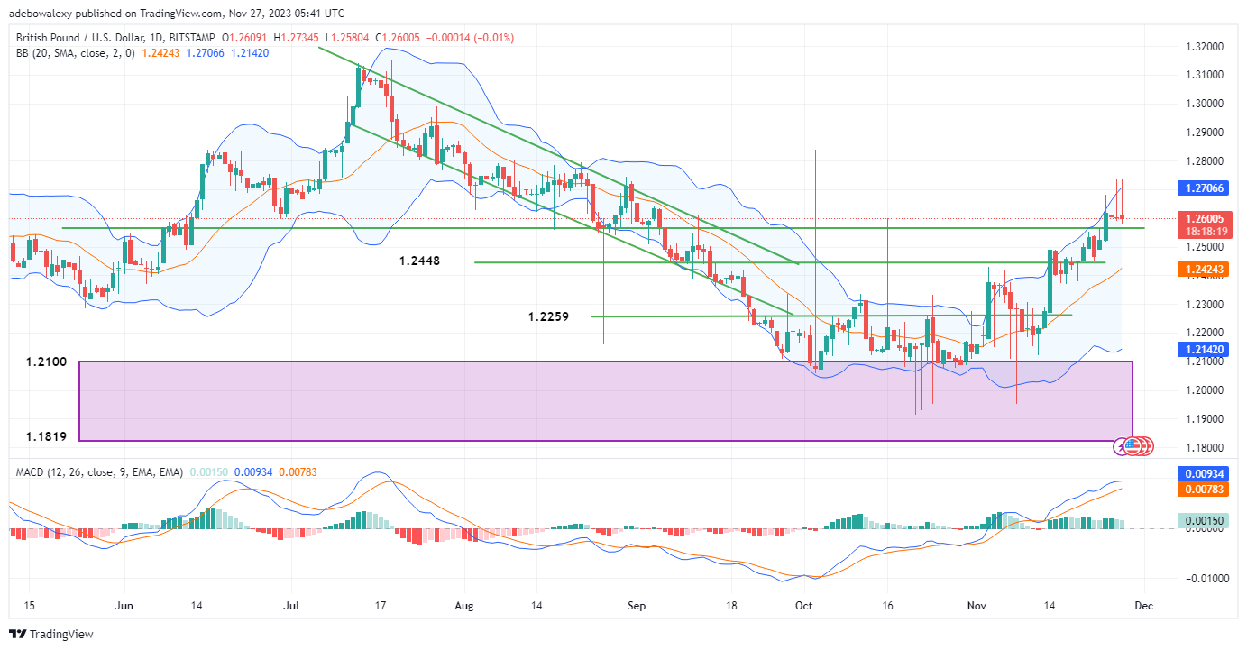 GBPUSD May Bounce Off a Nearby Support