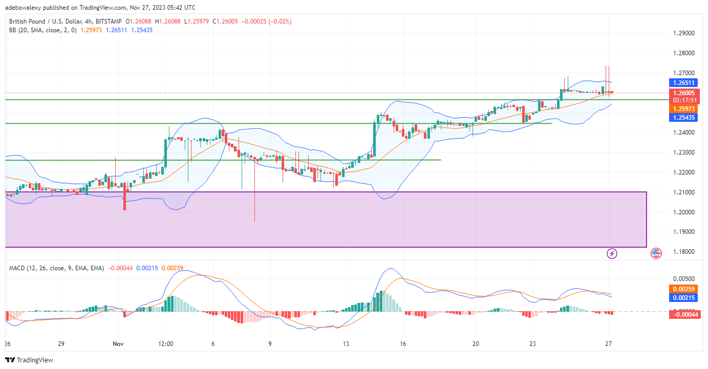 GBPUSD May Bounce Off a Nearby Support