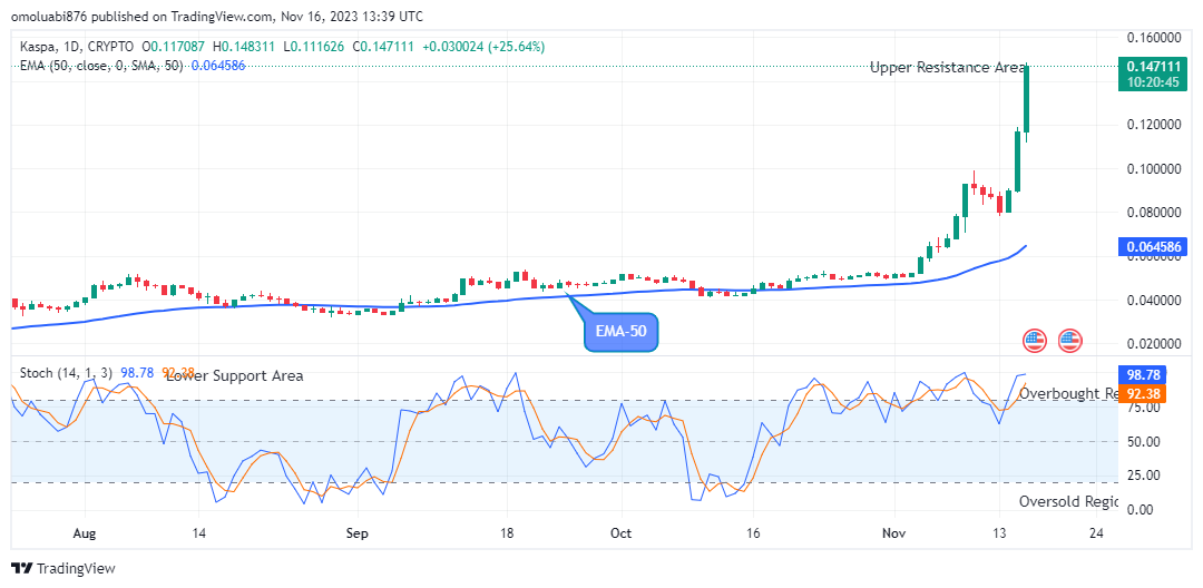 Kaspa (KASUSD) Stays Strong above the Supply Level