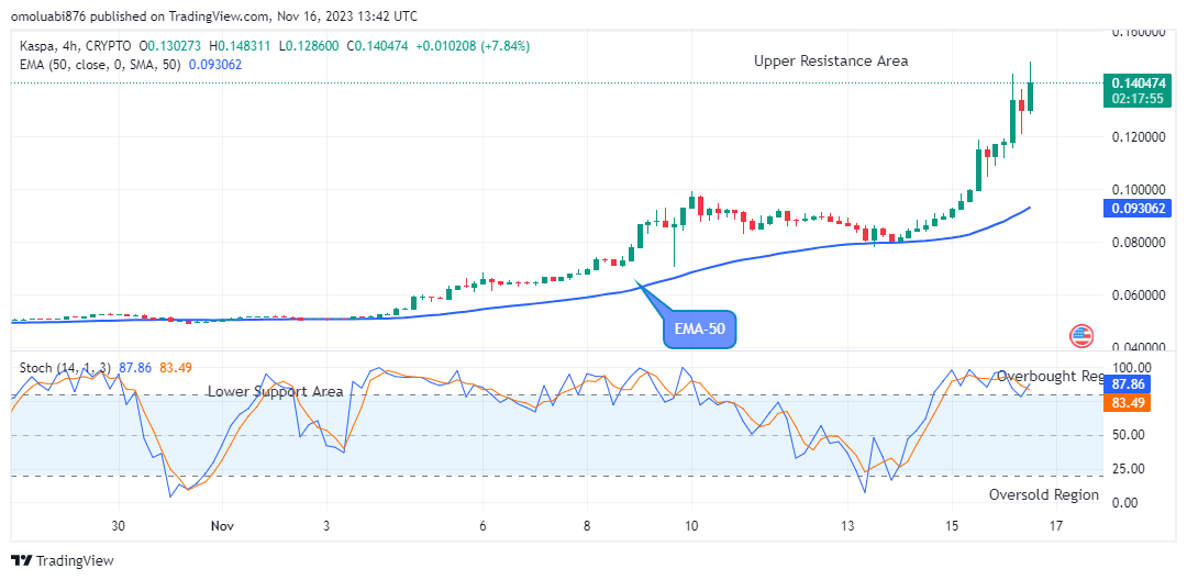 Kaspa (KASUSD) Stays Strong above the Supply Level