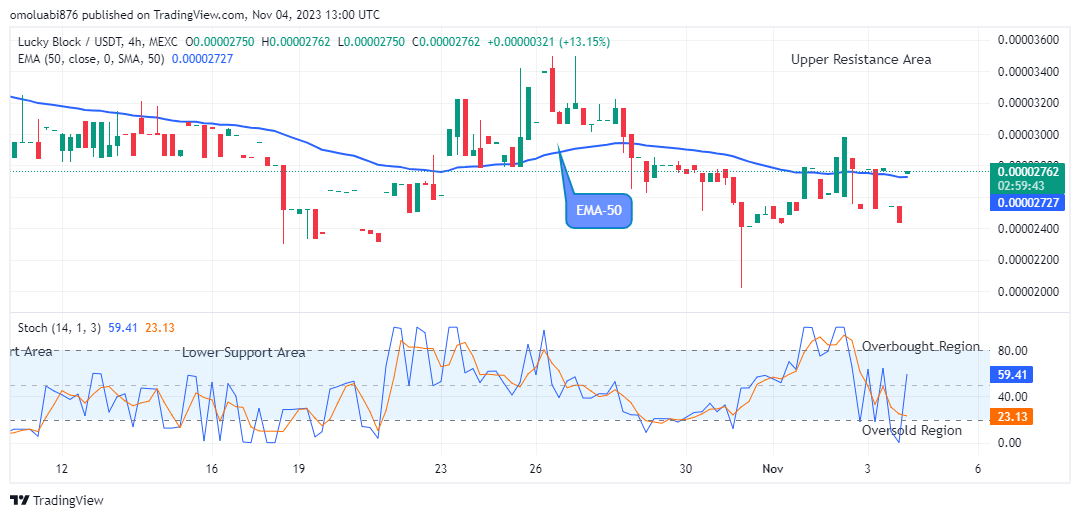 Lucky Block Price Prediction: LBLOCKUSD Attempting Its Next Major Increase