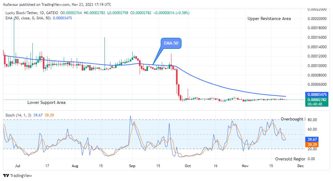 Lucky Block Price Prediction: LBLOCKUSD Price Recovery is set to Target the $0.001000 Supply Mark