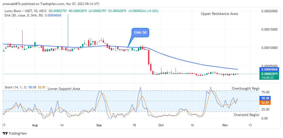 Lucky Block Price Prediction: LBLOCKUSD Price Recovery Targets $0.001000 Supply amidst Market Uncertainties