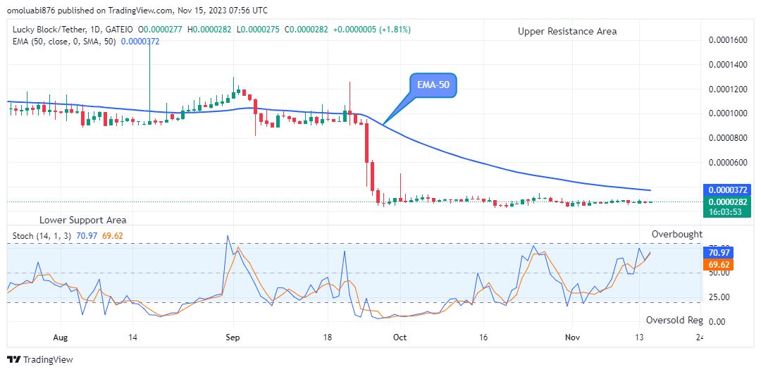 Lucky Block Price Prediction: LBLOCKUSD Projected an Uptrend, Breakout Imminent