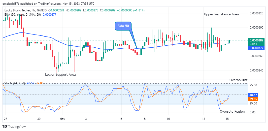 Lucky Block Price Prediction: LBLOCKUSD Projected an Uptrend, Breakout Imminent