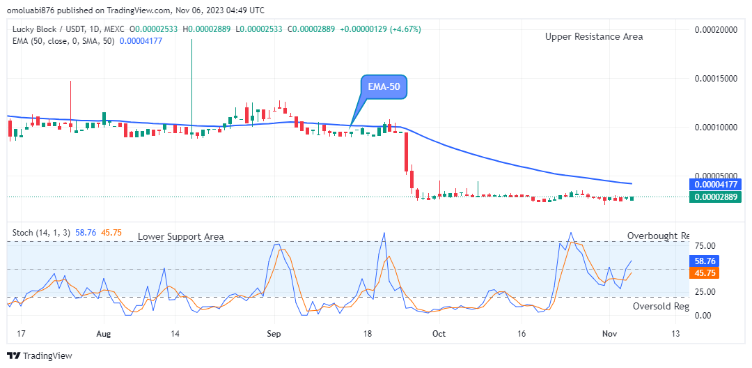 Lucky Block Price Prediction: LBLOCKUSD Price Will Trigger up