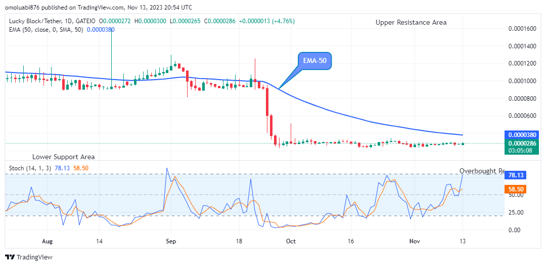 Lucky Block Price Prediction: LBLOCKUSD Upward Movement Will Increase Further 