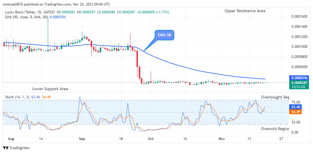 Lucky Block Price Prediction: LBLOCKUSD Price Will Go Higher