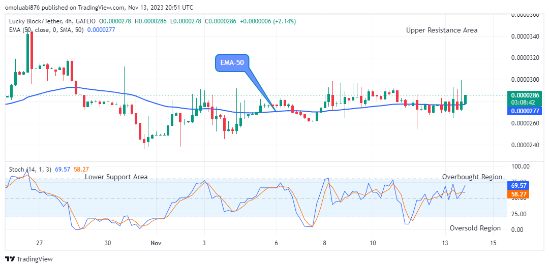 Lucky Block Price Prediction: LBLOCKUSD Upward Movement Will Increase Further 