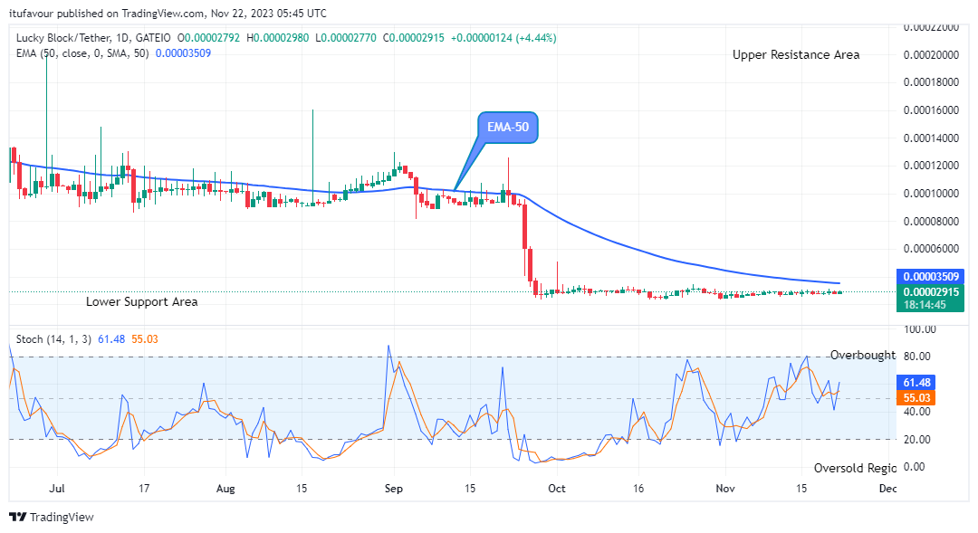 Lucky Block Price Prediction: LBLOCKUSD Bullish Pattern Hints the $0.0000298 High Point  