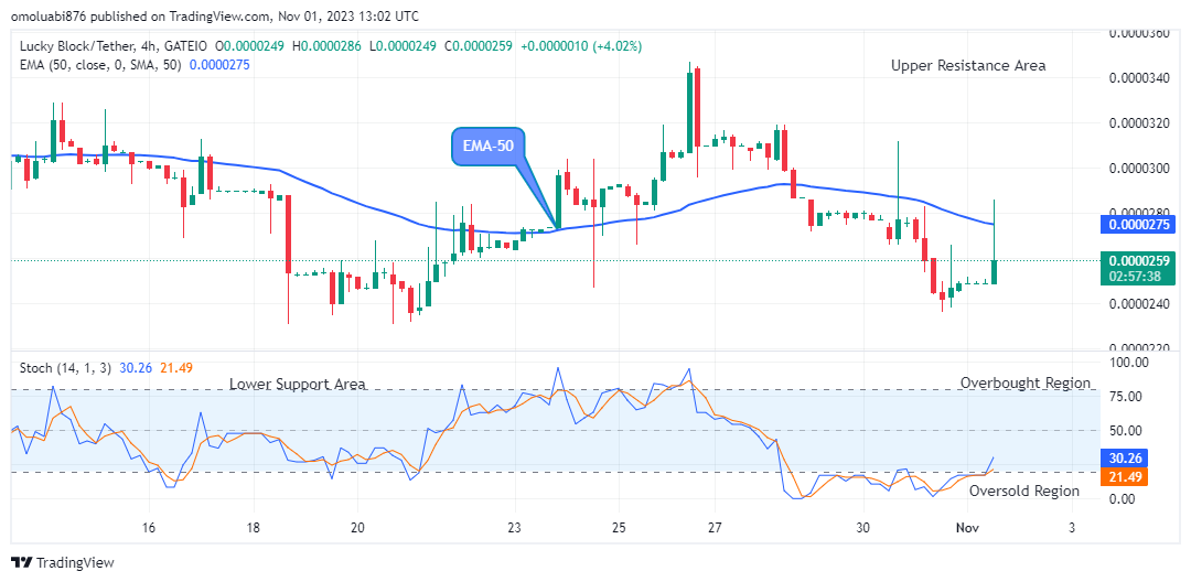 Lucky Block Price Prediction: LBLOCKUSD Price Setting up for an Increase 