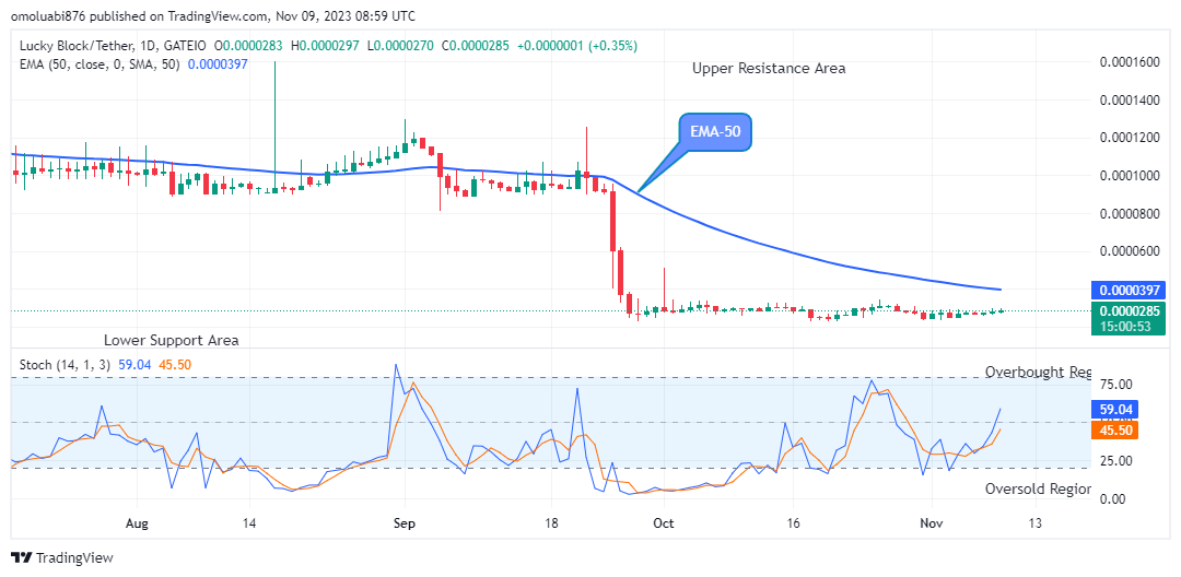 Lucky Block Price Prediction: LBLOCKUSD Price is approaching the $0.0002000 Resistance Level