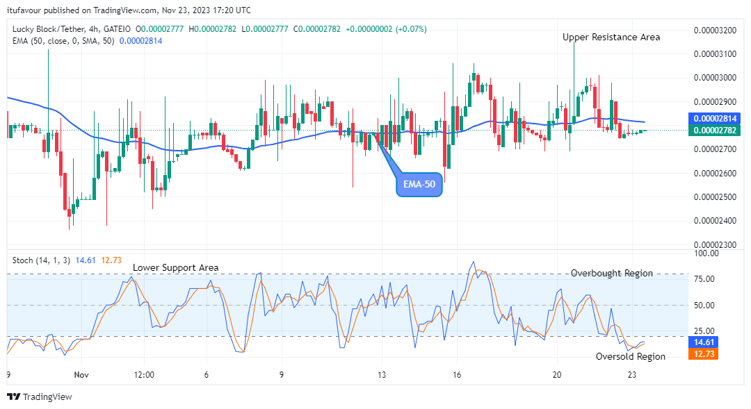 Lucky Block Price Prediction: LBLOCKUSD Price Recovery is set to Target the $0.001000 Supply Mark  