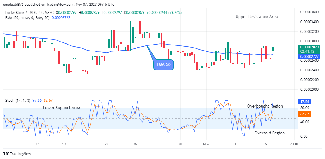 Lucky Block Price Prediction: LBLOCKUSD Price Recovery Targets $0.001000 Supply amidst Market Uncertainties