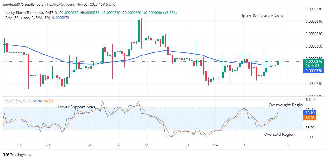 Lucky Block Price Prediction: LBLOCKUSD Price Could Reach a High of $0.0002000