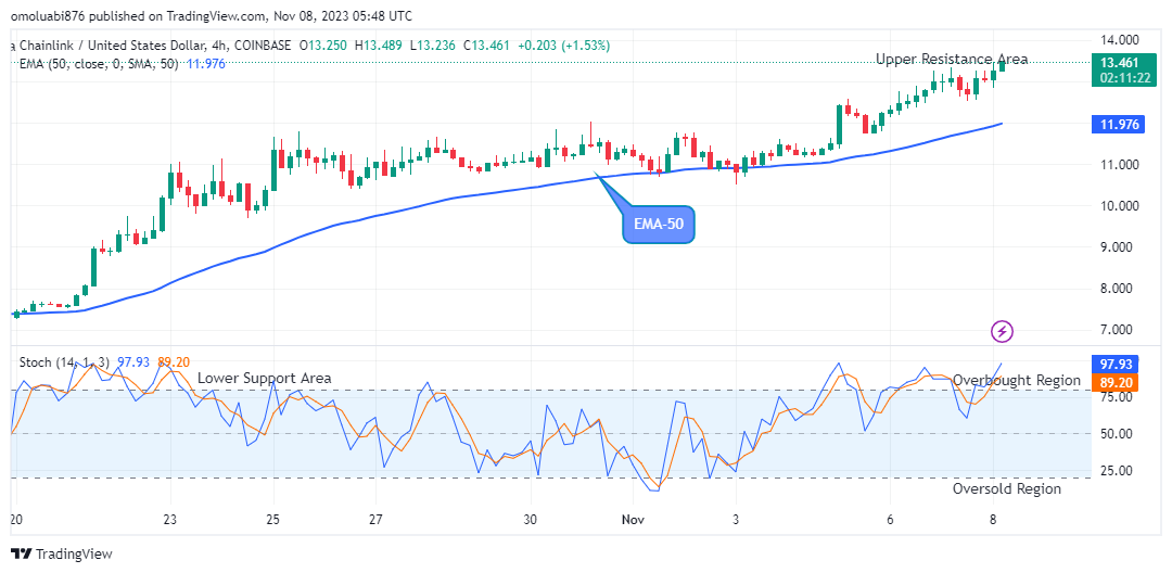 Chainlink (LINKUSD) Bulls are Going Higher above the Resistance Trend Levels
