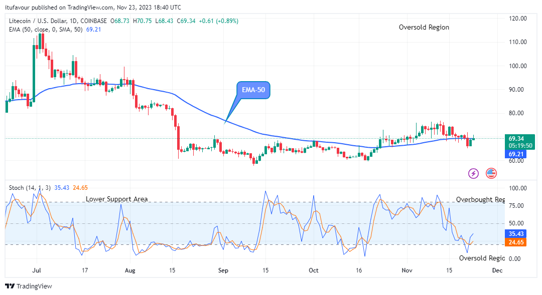 Litecoin (LTCUSD) Price is Rising against Downward Forces
