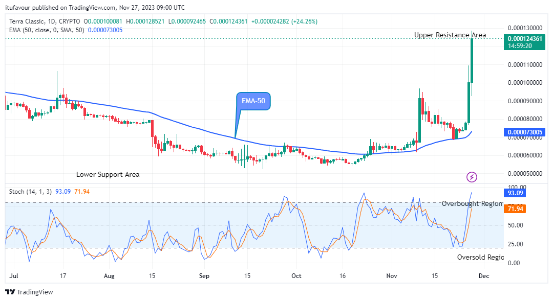 Terra Classic (LUNCUSD) Price is Strongly Bullish 