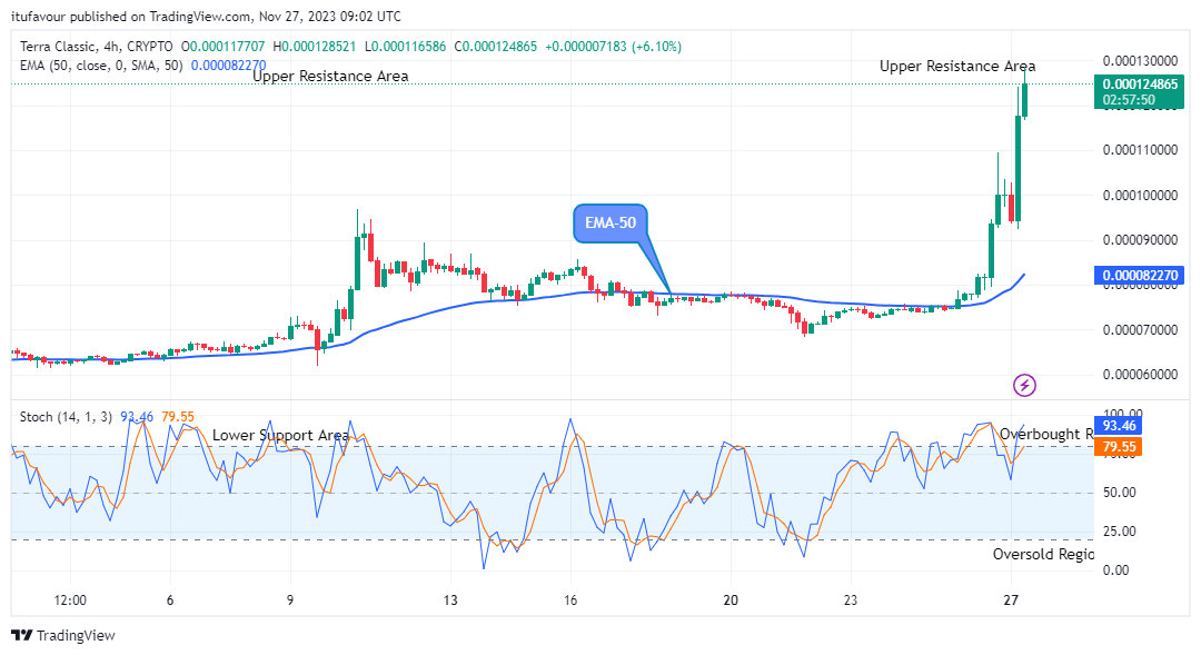 Terra Classic (LUNCUSD) Price is Strongly Bullish 