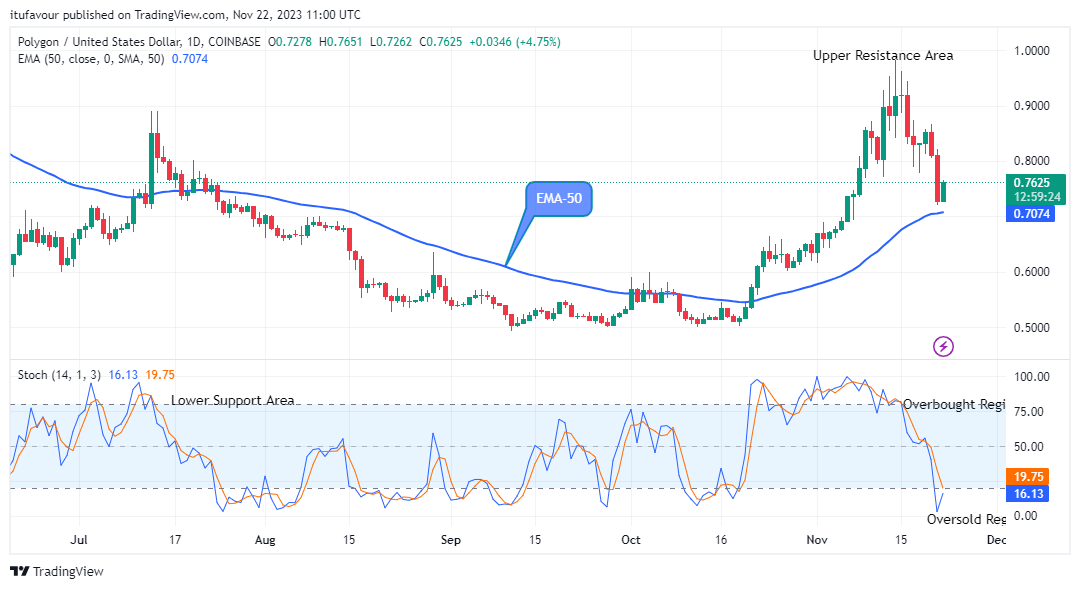 Polygon (MATICUSD) Price is Trending Upwards