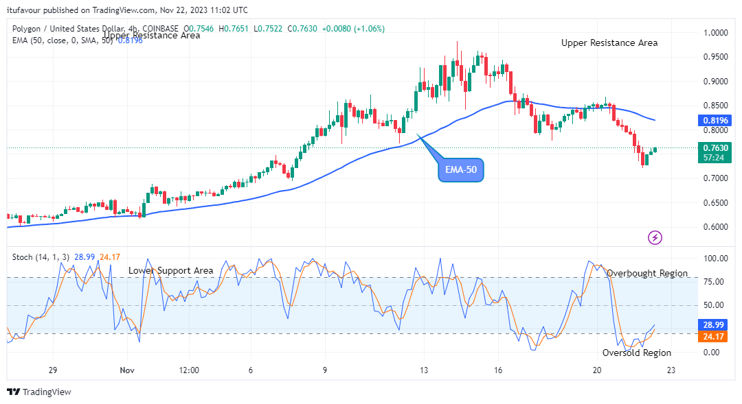 Polygon (MATICUSD) Price is Trending Upwards