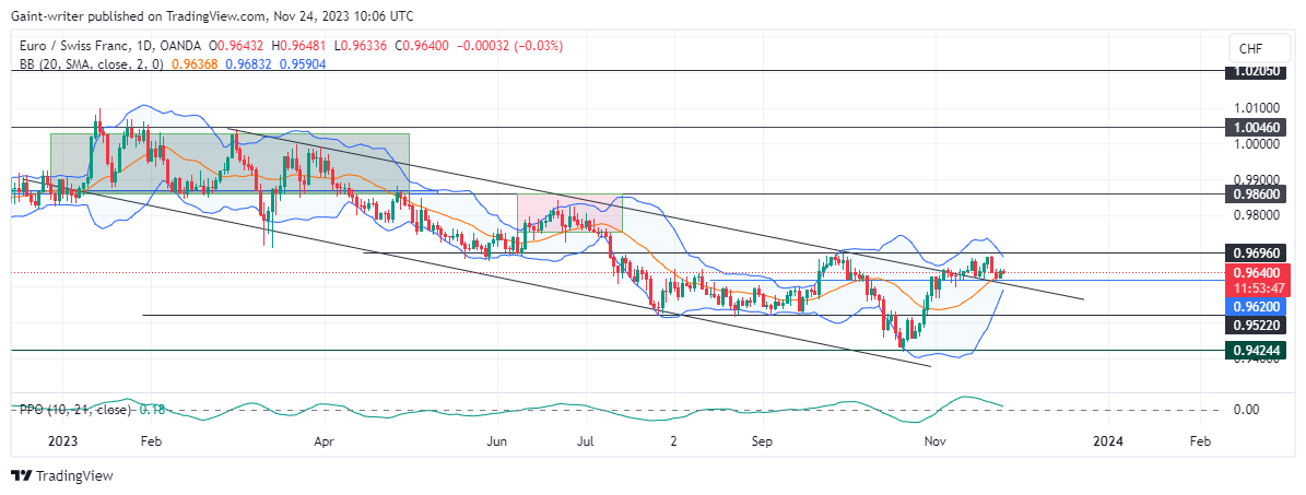 EURCHF Price Drifts Into Consolidation
