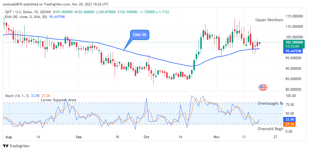 Quant (QNTUSD) Price May Swing above the $116.00 Supply Mark 