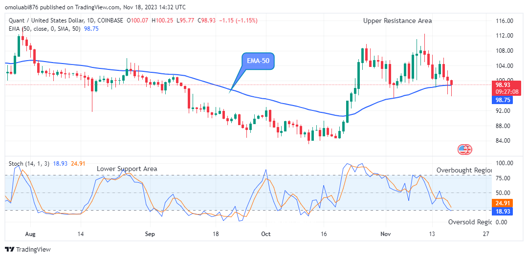 Quant (QNTUSD) Price May Increase Further