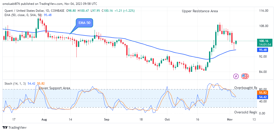 Quant (QNTUSD) Price to Rally up to the $116.00 Level
