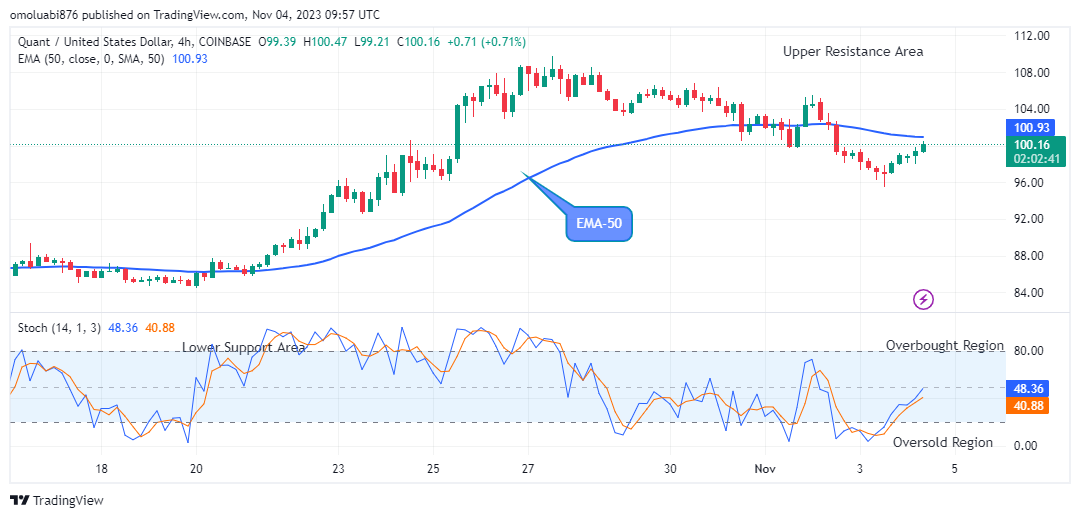 Quant (QNTUSD) Price to Rally up to the $116.00 Level