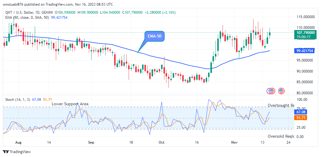 Quant (QNTUSD) Price Claims another Bullish Cycle