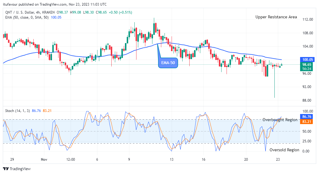 Quant (QNTUSD) Price Rising Sharply to the $140.00 High Mark