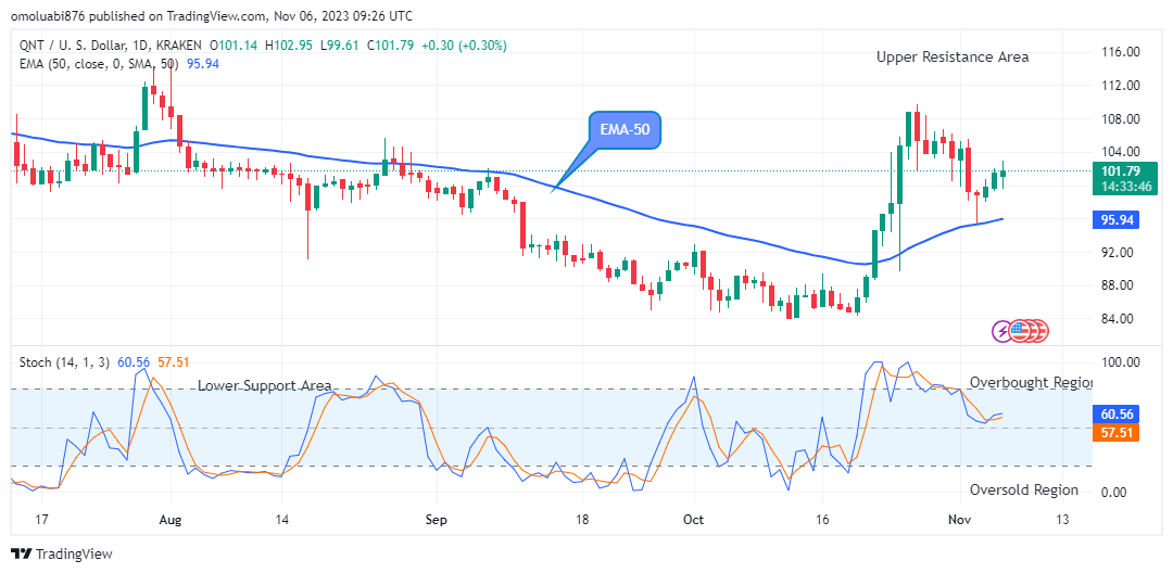Quant (QNTUSD) Price Looks Promising at the $102.95 Resistance Value